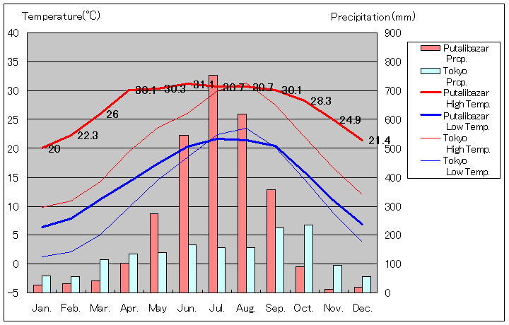 プタリバザール気温、一年を通した月別気温グラフ
