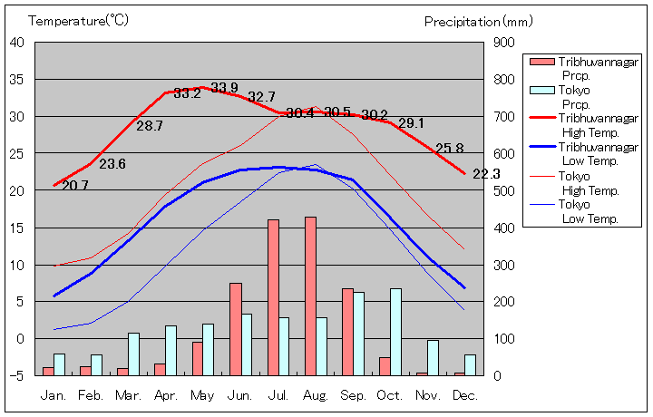 トリブバンナガル気温、一年を通した月別気温グラフ