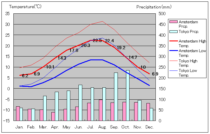 アムステルダム気温、一年を通した月別気温グラフ