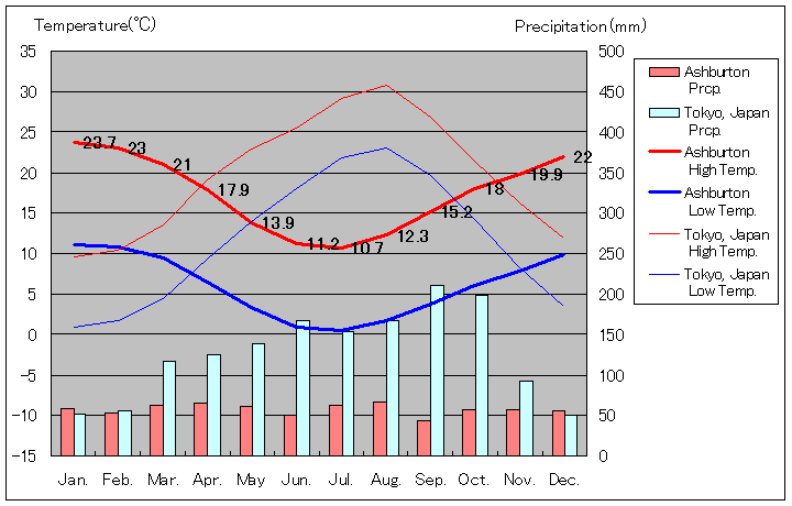 アシュバートン気温、一年を通した月別気温グラフ