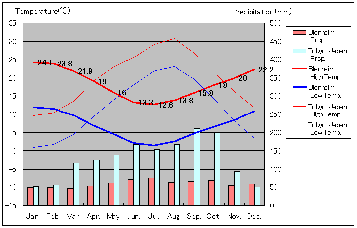 ブレナム気温、一年を通した月別気温グラフ