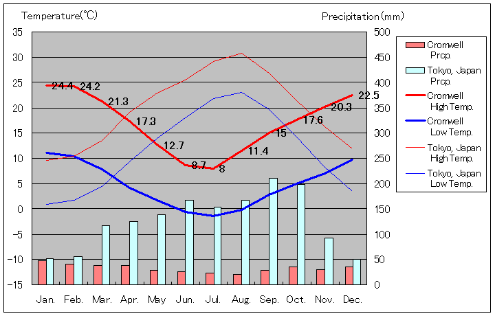 クロムウェル気温、一年を通した月別気温グラフ