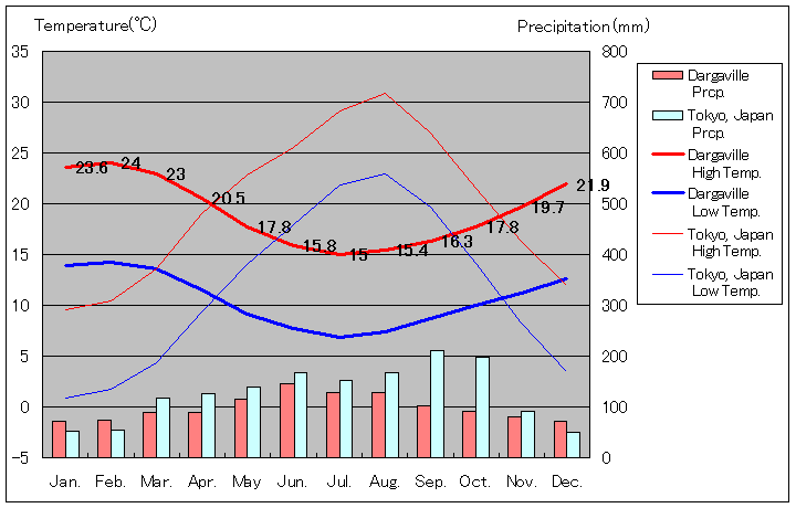 ダーガビル気温、一年を通した月別気温グラフ