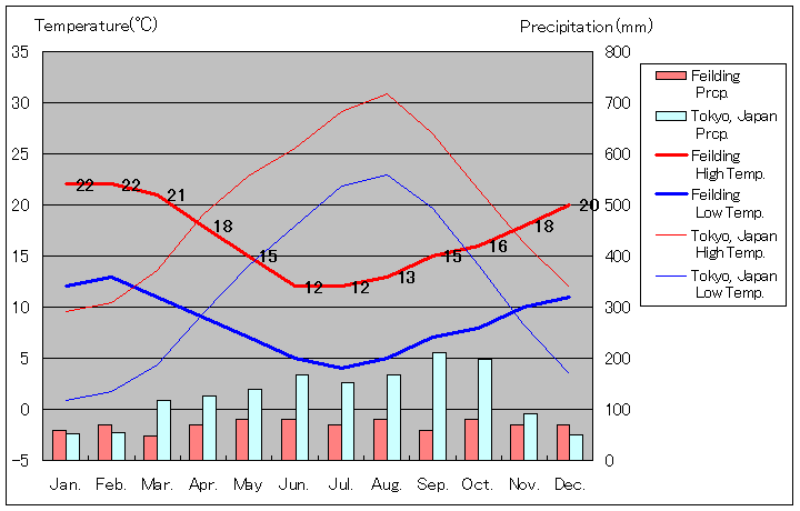 フェイルディング気温、一年を通した月別気温グラフ