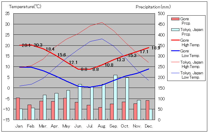 ゴア気温、一年を通した月別気温グラフ