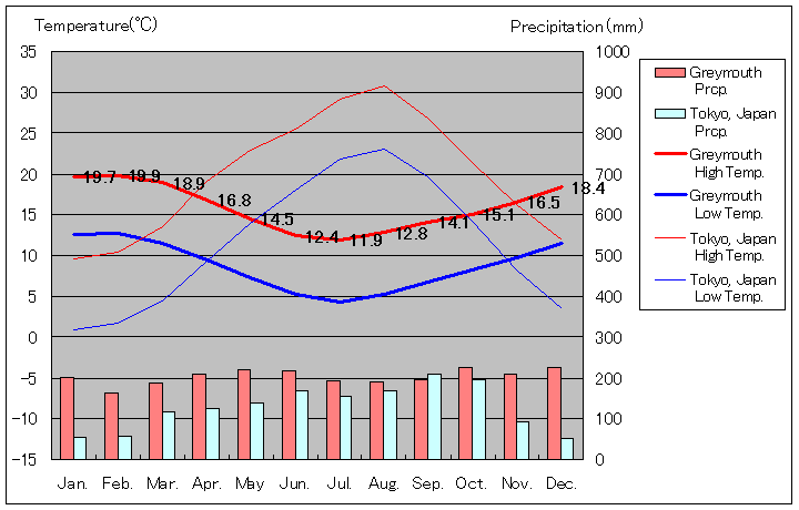 グレイマウス気温、一年を通した月別気温グラフ