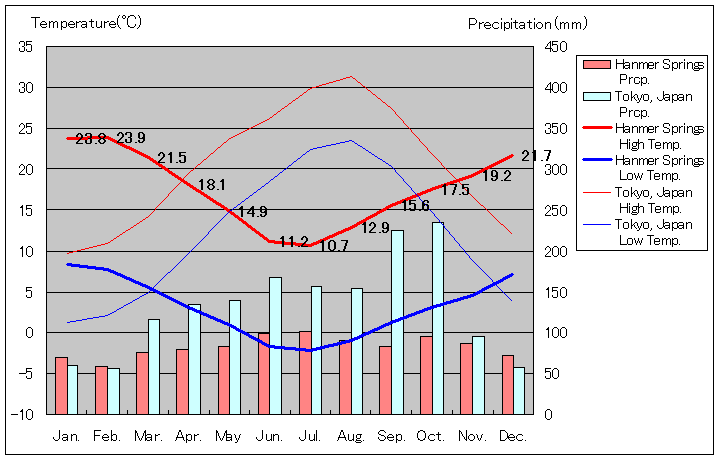 ハンマースプリングス気温、一年を通した月別気温グラフ