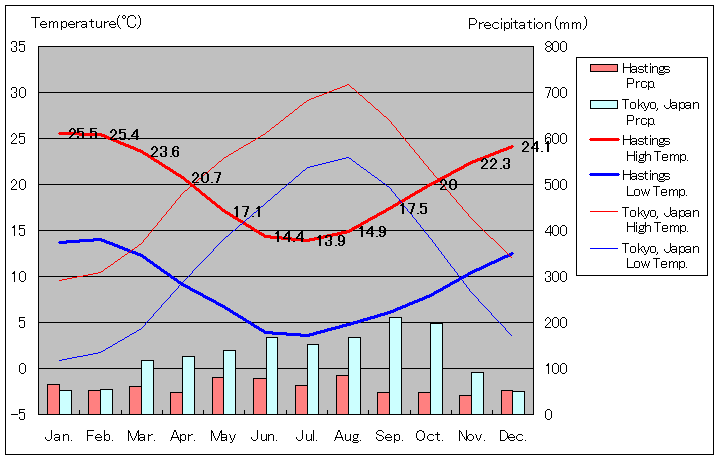 ヘイスティングズ気温、一年を通した月別気温グラフ