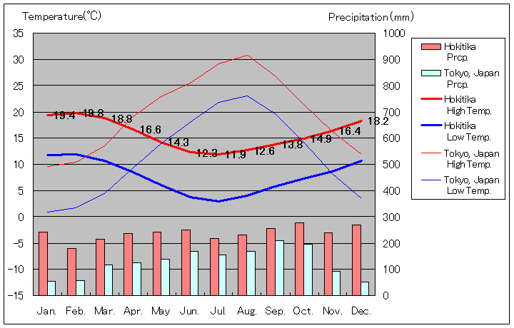 ホキティカ気温、一年を通した月別気温グラフ