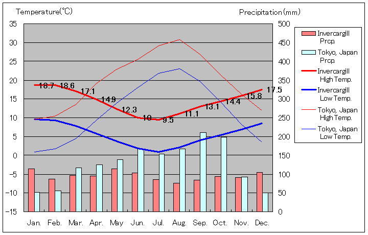 インバーカーギル気温、一年を通した月別気温グラフ