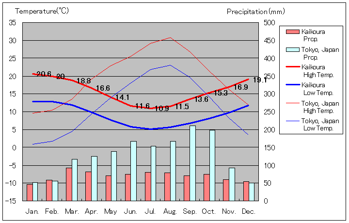 カイコウラ気温、一年を通した月別気温グラフ