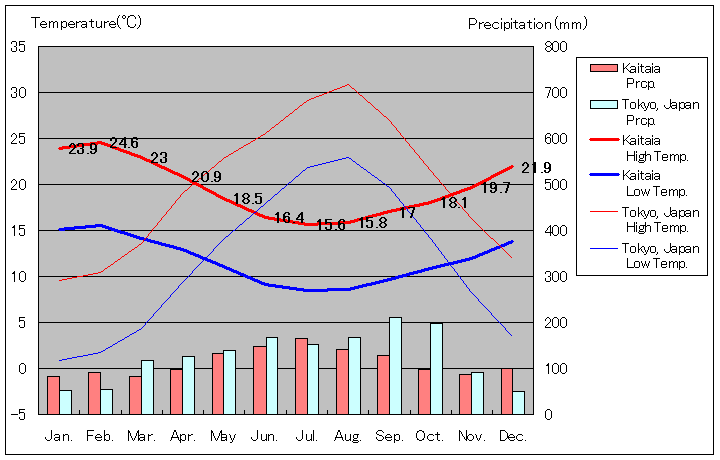 カイタイア気温、一年を通した月別気温グラフ