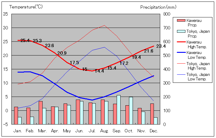 カウェラウ気温、一年を通した月別気温グラフ