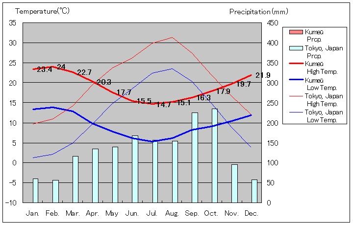 クメウ気温、一年を通した月別気温グラフ