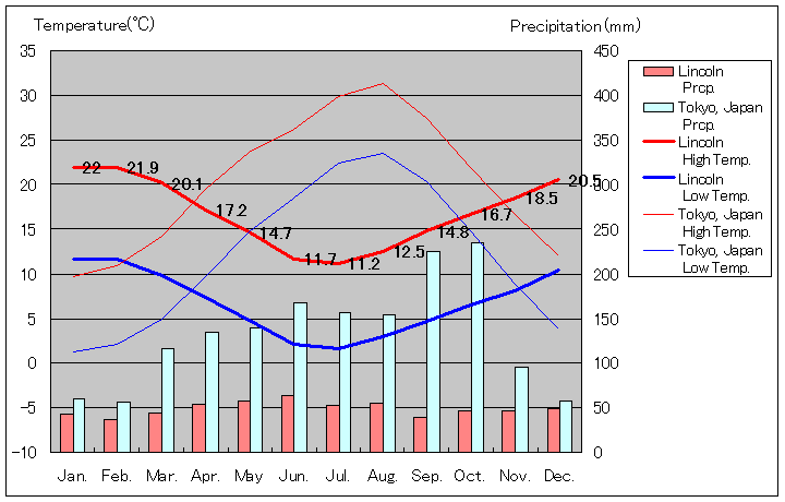 リンカーン気温、一年を通した月別気温グラフ