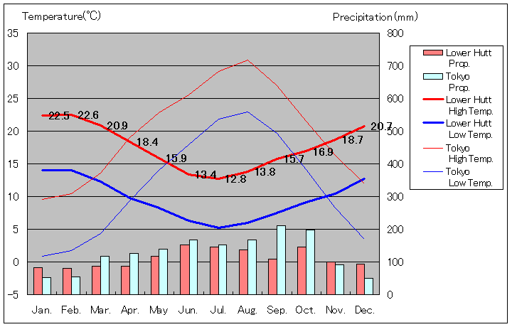ロワー・ハット気温、一年を通した月別気温グラフ