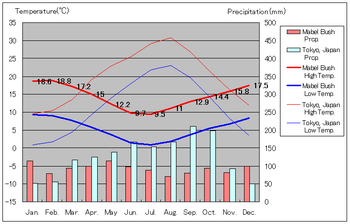 メーブル・ブッシュ気温、一年を通した月別気温グラフ