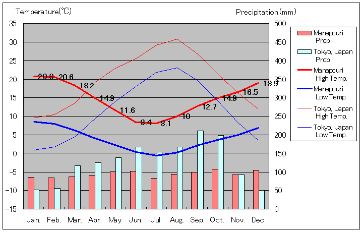 マナポウリ気温、一年を通した月別気温グラフ