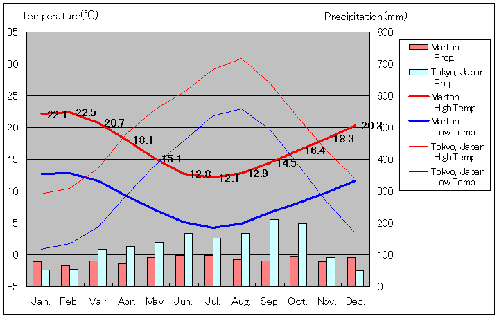 マートン気温、一年を通した月別気温グラフ