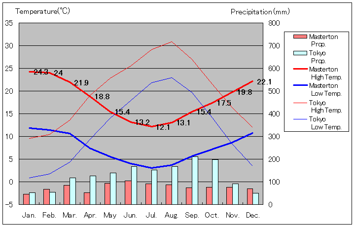 マスタートン気温、一年を通した月別気温グラフ
