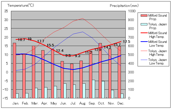 ミルフォード・サウンド気温、一年を通した月別気温グラフ