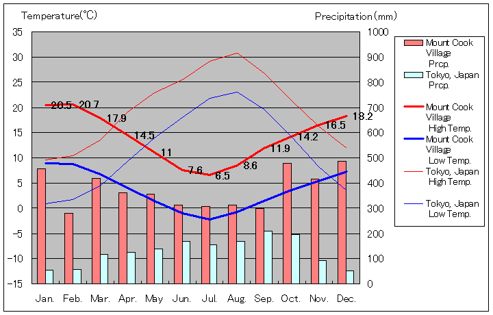マウントクック気温、一年を通した月別気温グラフ