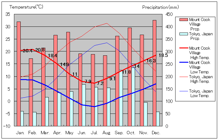 マウントクック気温、一年を通した月別気温グラフ