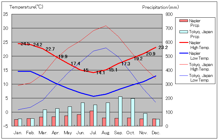 ネーピア気温、一年を通した月別気温グラフ