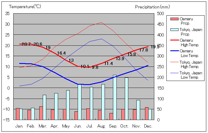 オマルー気温、一年を通した月別気温グラフ