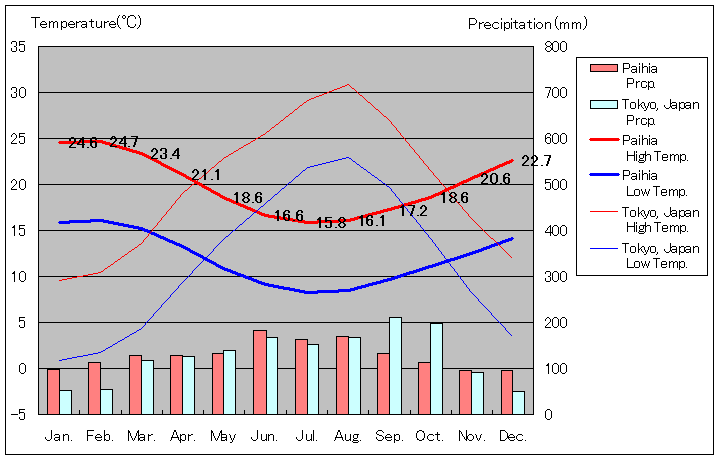 パイヒア気温、一年を通した月別気温グラフ