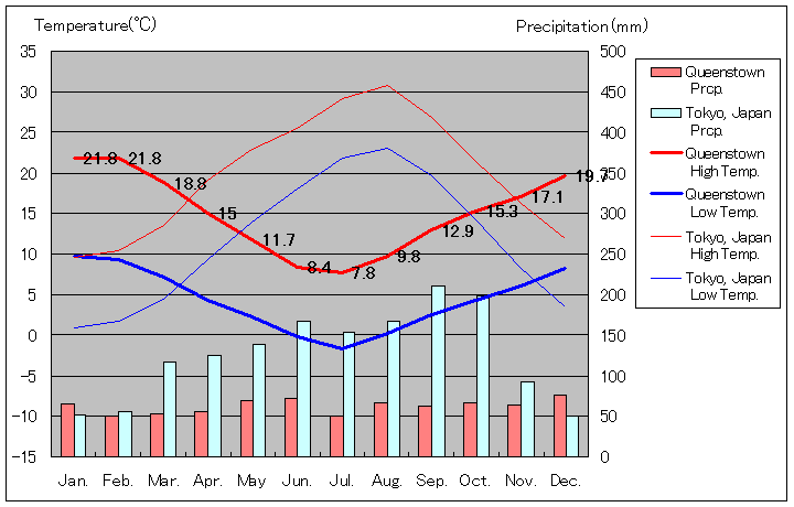 クイーンズタウン気温、一年を通した月別気温グラフ