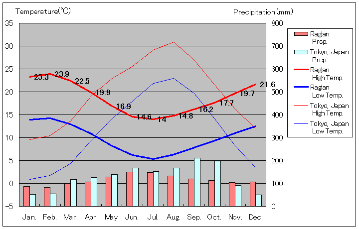 ラグラン気温、一年を通した月別気温グラフ