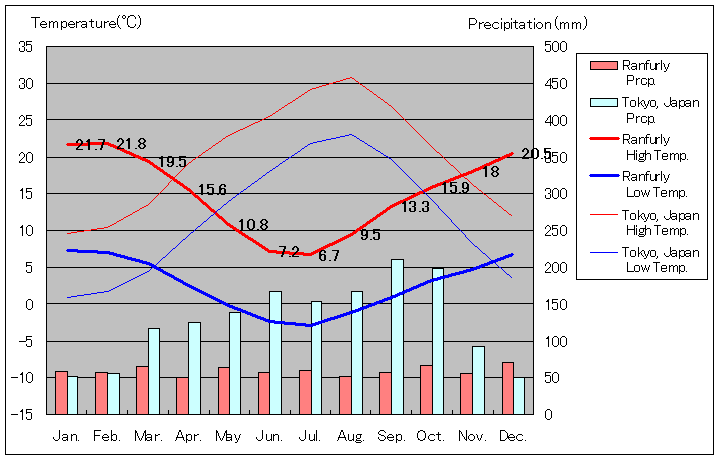 ランファーリー気温、一年を通した月別気温グラフ
