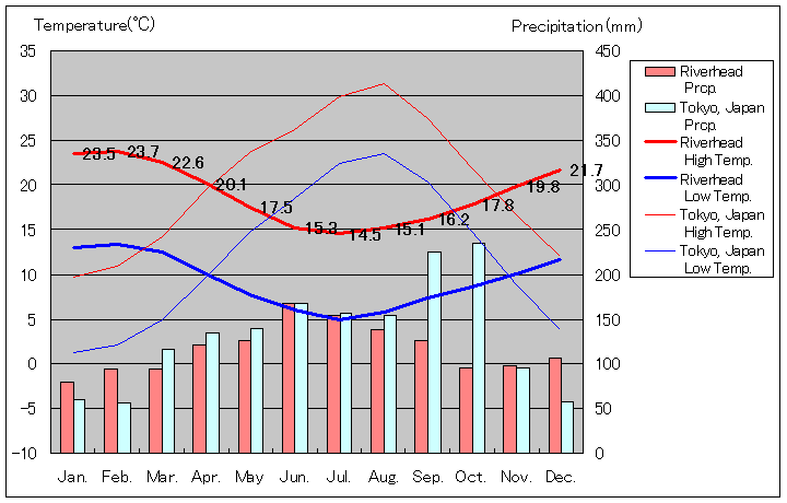 リバーヘッド気温、一年を通した月別気温グラフ