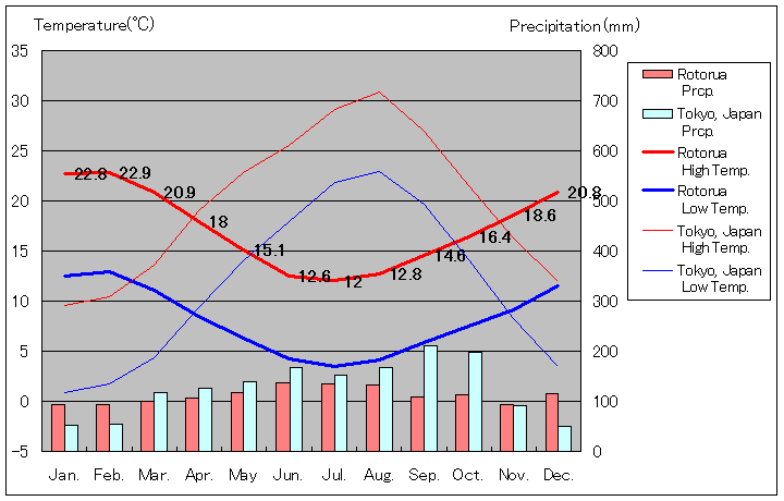 ロトルア気温、一年を通した月別気温グラフ