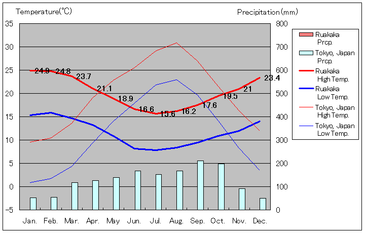 ルアカカ気温、一年を通した月別気温グラフ