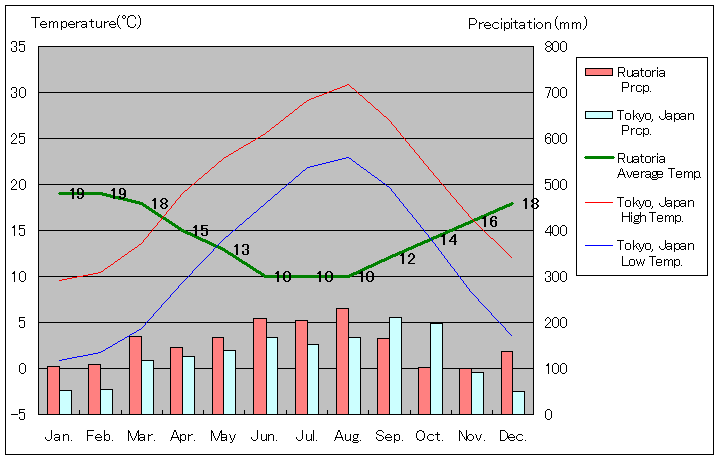 ルアトリア気温、一年を通した月別気温グラフ