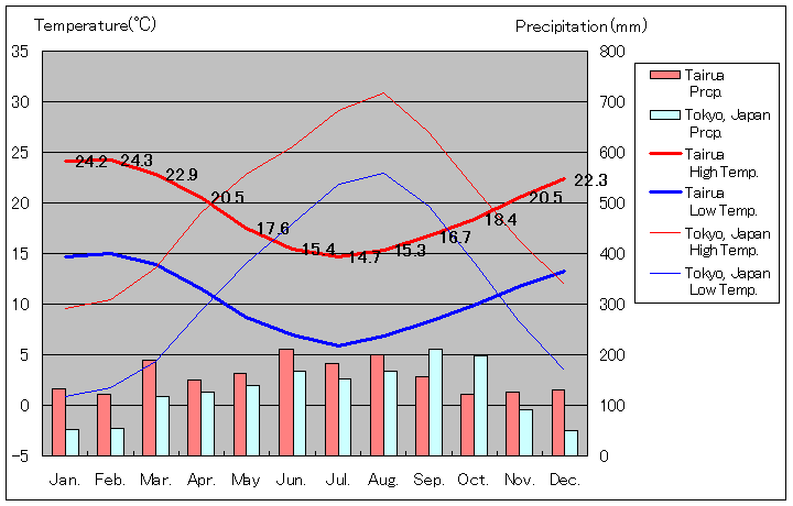 タイルア気温、一年を通した月別気温グラフ