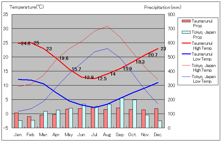 タウマルヌイ気温、一年を通した月別気温グラフ