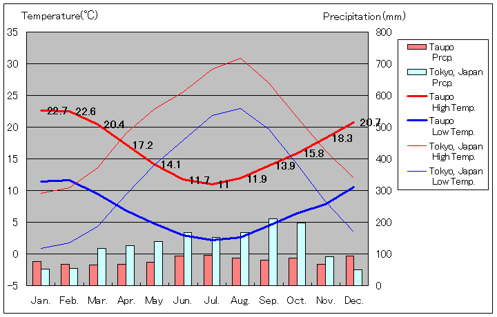 タウポ気温、一年を通した月別気温グラフ