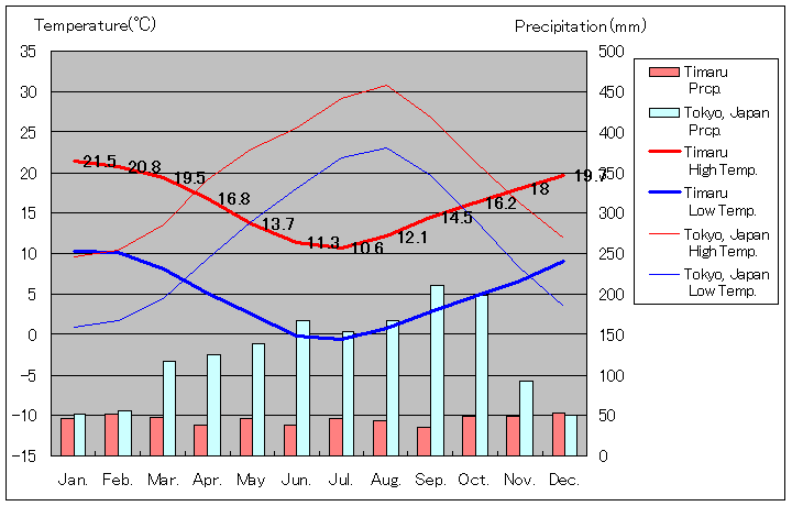 ティマル気温、一年を通した月別気温グラフ
