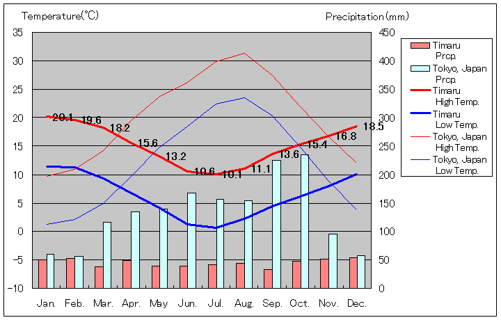 ティマル気温、一年を通した月別気温グラフ