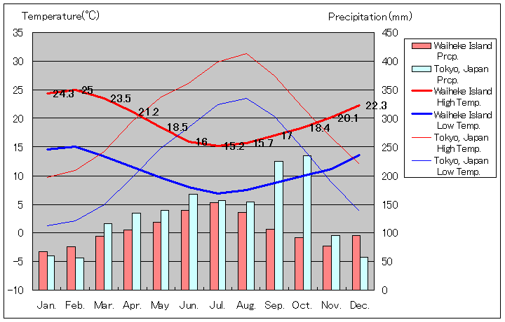 ワイヘケ島気温、一年を通した月別気温グラフ