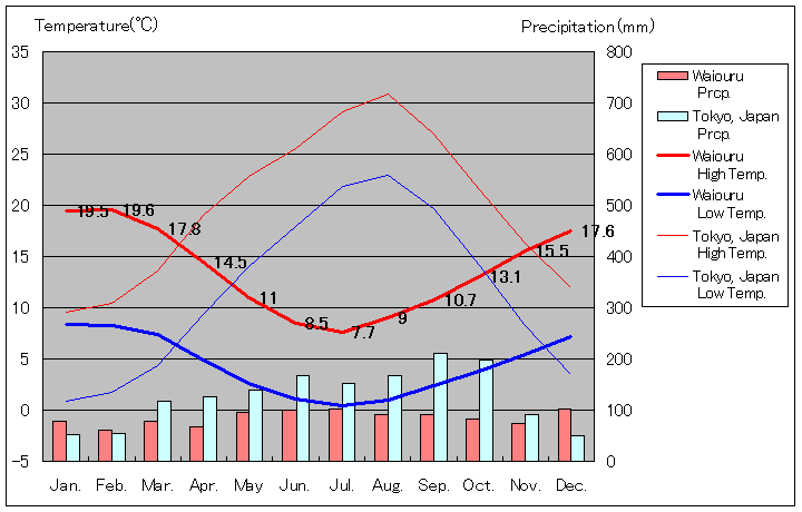 ワイオウル気温、一年を通した月別気温グラフ