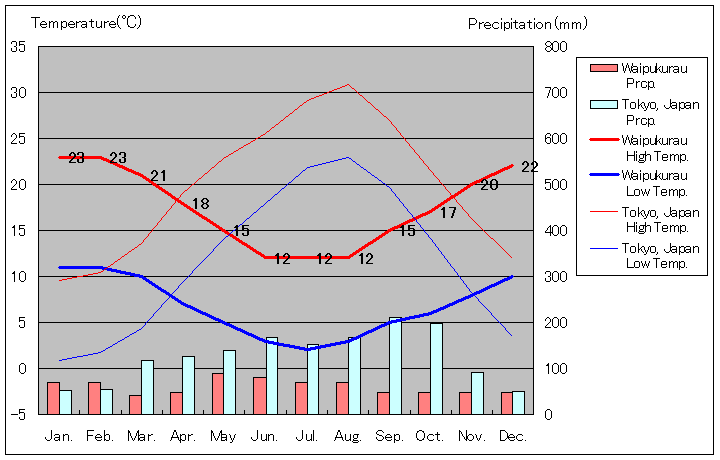 ワイプクラウ気温、一年を通した月別気温グラフ