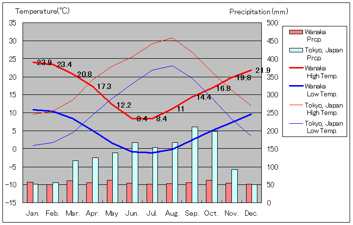ワナカ気温、一年を通した月別気温グラフ