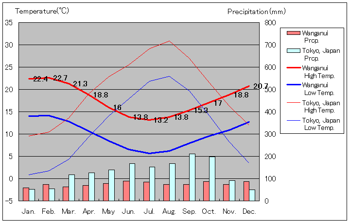 ワンガヌイ気温、一年を通した月別気温グラフ