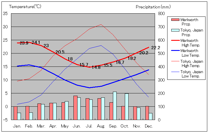 ワークワース気温、一年を通した月別気温グラフ