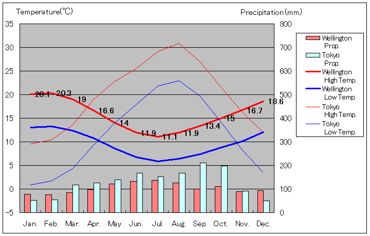 1928年から2015年、ウェリントン気温