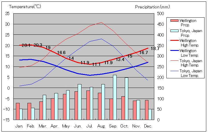 ウェリントン気温、一年を通した月別気温グラフ